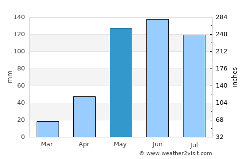 Saint-Marc average rain in May