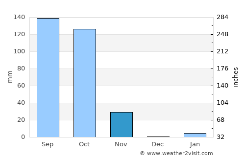 Saint-Marc average rain in November