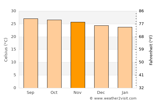 Saint-Marc average temperature in November