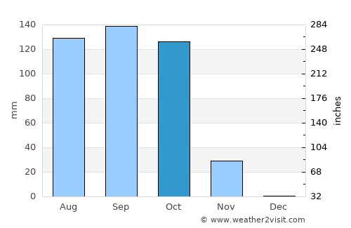 Saint-Marc average rain in October