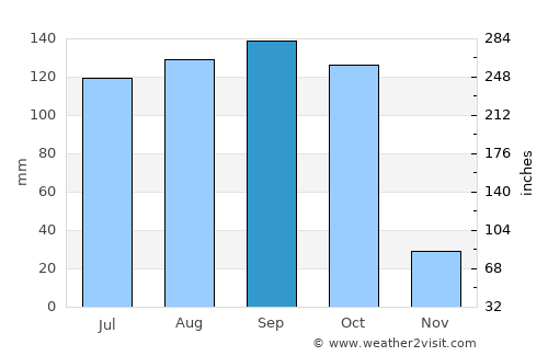 Saint-Marc average rain in September