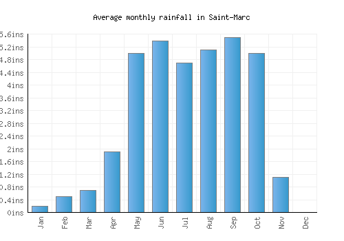 Saint-Marc monthly rainfall chart (inches)