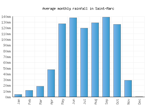 Saint-Marc monthly rainfall chart (mm)