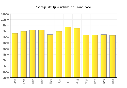 Saint-Marc average daily sunshine chart