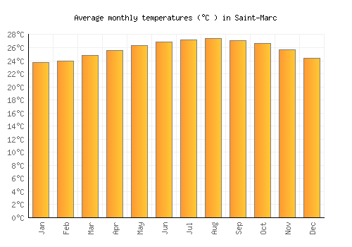 Saint-Marc average temperature chart (Celsius)