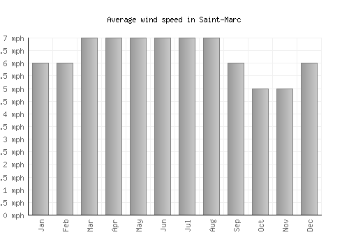 Saint-Marc average winspeed by month (mph)