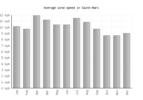 Saint-Marc average winspeed by month (km/h)