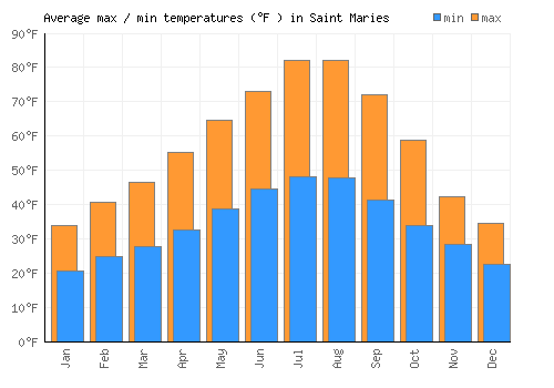 Saint Maries average minimum / maximum temperatures (Fahrenheit)