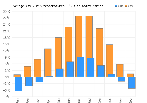 Saint Maries average minimum / maximum temperatures (Celsius)