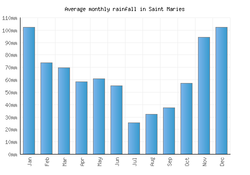 Saint Maries monthly rainfall chart (mm)