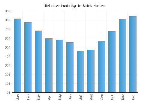 Saint Maries relative humidity averages