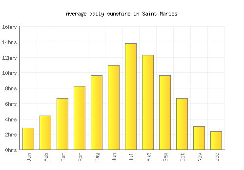 Saint Maries average daily sunshine chart