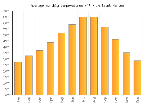 Saint Maries average temperature chart (Fahrenheit)