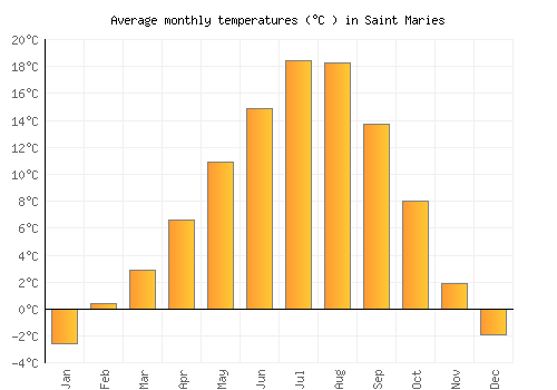 Saint Maries average temperature chart (Celsius)