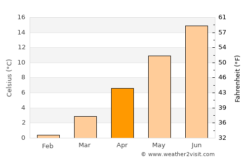 Saint Maries average temperature in April