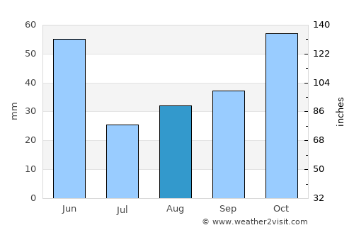 Saint Maries average rain in August