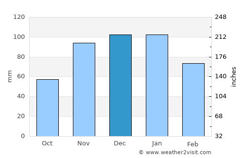 Saint Maries average rain in December
