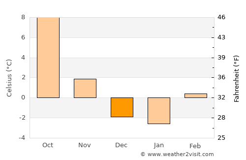 Saint Maries average temperature in December