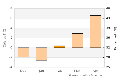 Saint Maries average temperature in February