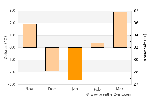 Saint Maries average temperature in January