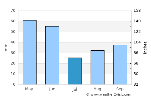 Saint Maries average rain in July