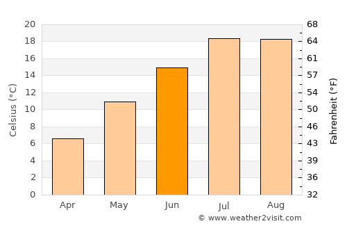 Saint Maries average temperature in June