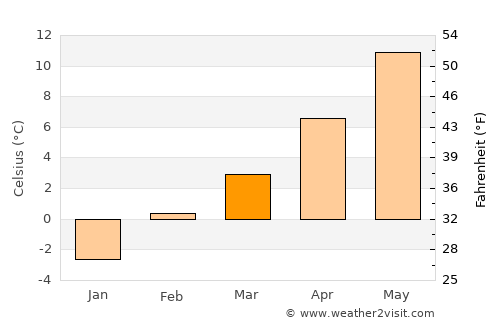 Saint Maries average temperature in March