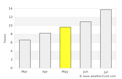 Saint Maries average rain in May