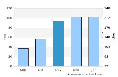 Saint Maries average rain in November