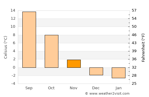 Saint Maries average temperature in November