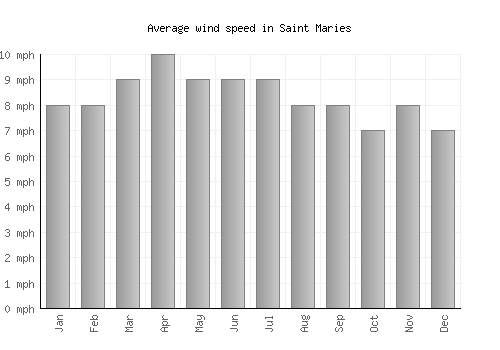 Saint Maries average winspeed by month (mph)