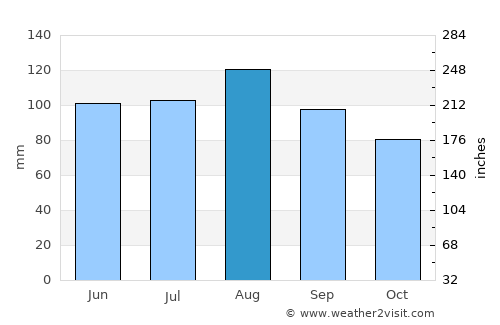 Saint-Martin average rain in August