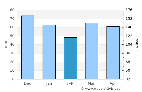 Saint-Martin average rain in February