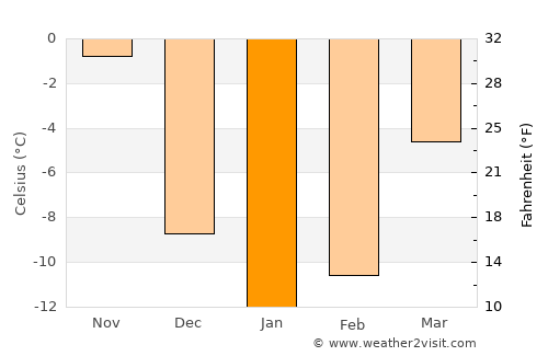 Saint-Martin average temperature in January