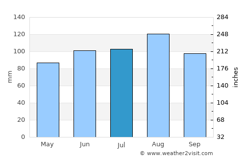 Saint-Martin average rain in July