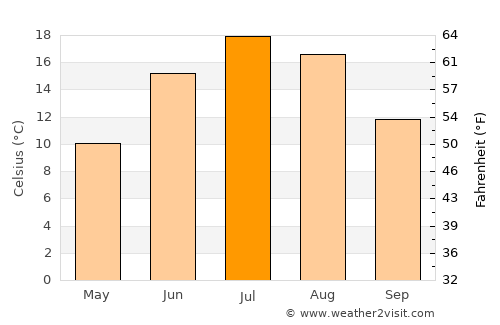 Saint-Martin average temperature in July