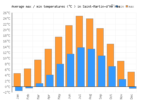 Saint-Martin-d'Hères average minimum / maximum temperatures (Celsius)