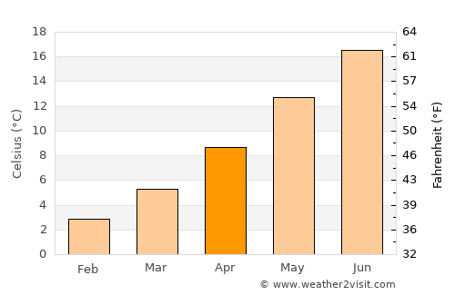 Saint-Martin-d'Hères average temperature in April