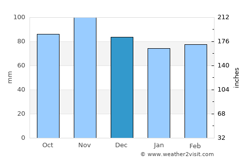 Saint-Martin-d'Hères average rain in December