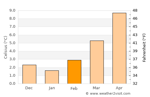Saint-Martin-d'Hères average temperature in February