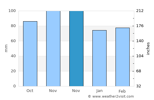 Saint-Martin-d'Hères average rain in November
