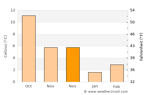 Saint-Martin-d'Hères average temperature in November