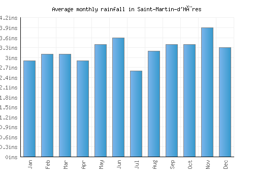 Saint-Martin-d'Hères monthly rainfall chart (inches)