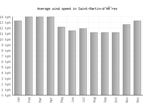 Saint-Martin-d'Hères average winspeed by month (km/h)