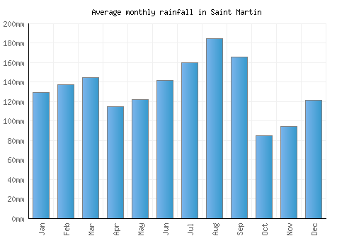 Saint Martin monthly rainfall chart (mm)