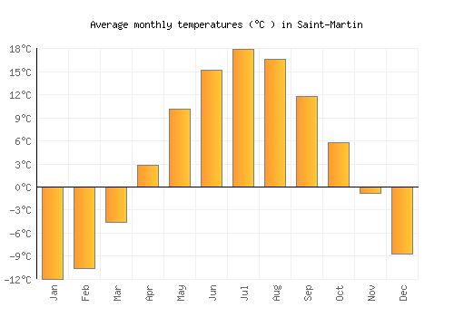 Saint-Martin average temperature chart (Celsius)
