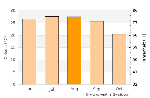 Saint Martin average temperature in August