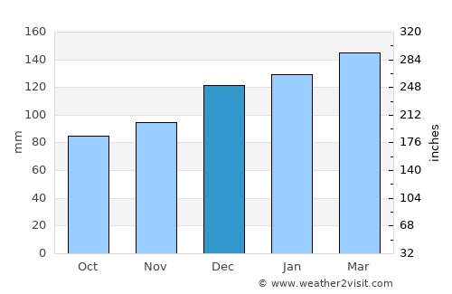 Saint Martin average rain in December