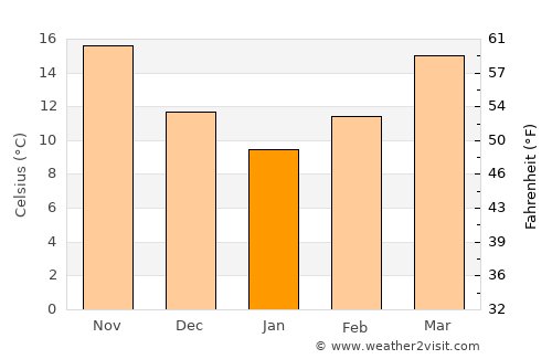 Saint Martin average temperature in January