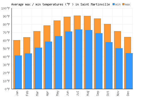 Saint Martinville average minimum / maximum temperatures (Fahrenheit)